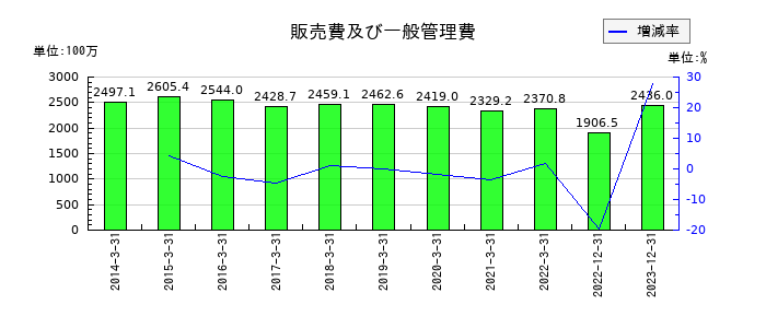 双信電機の販売費及び一般管理費の推移