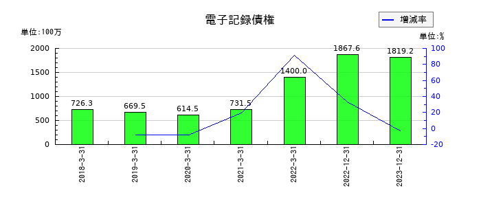 双信電機の電子記録債権の推移