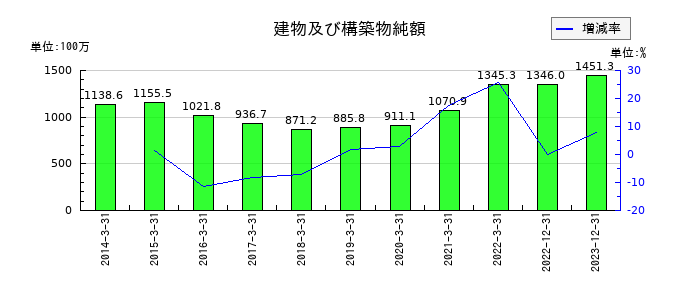 双信電機の建物及び構築物純額の推移