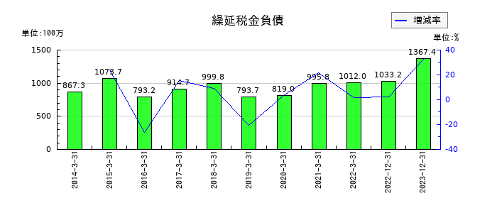 双信電機の繰延税金負債の推移