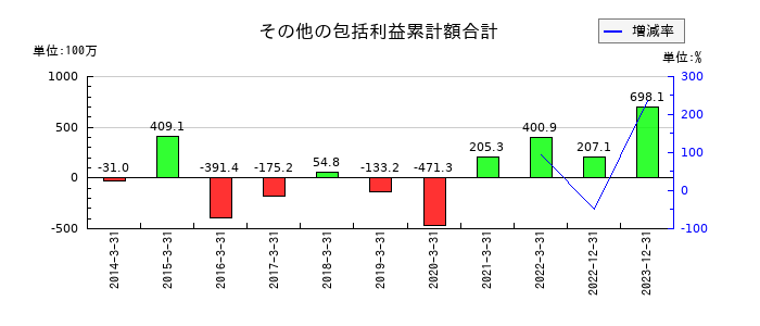 双信電機のその他の包括利益累計額合計の推移