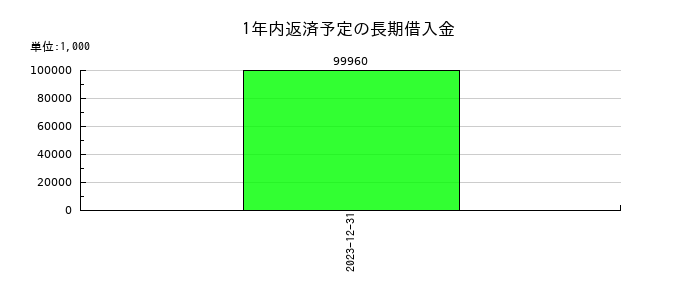 双信電機の1年内返済予定の長期借入金の推移
