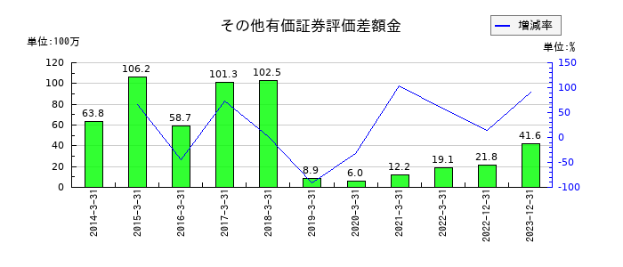 双信電機のその他有価証券評価差額金の推移