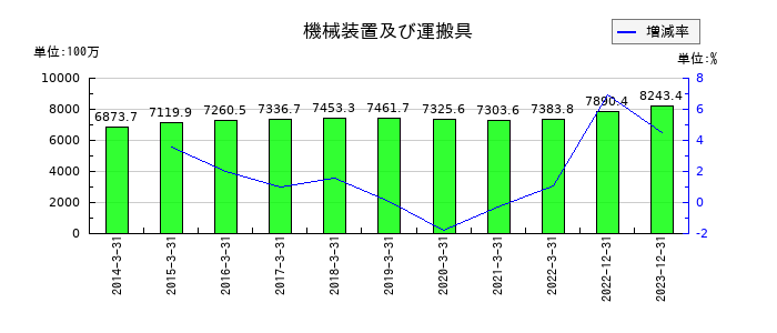 双信電機の機械装置及び運搬具の推移