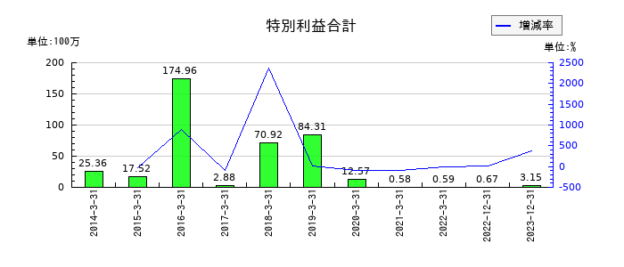 双信電機の特別利益合計の推移