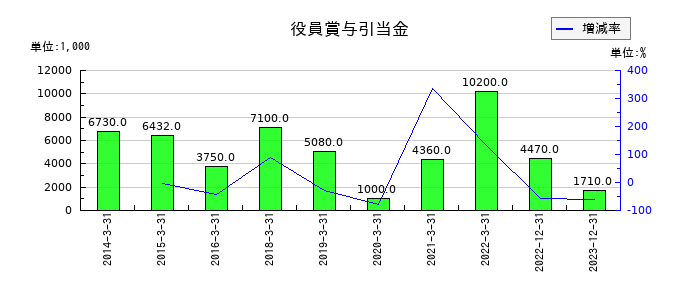 双信電機の役員賞与引当金の推移