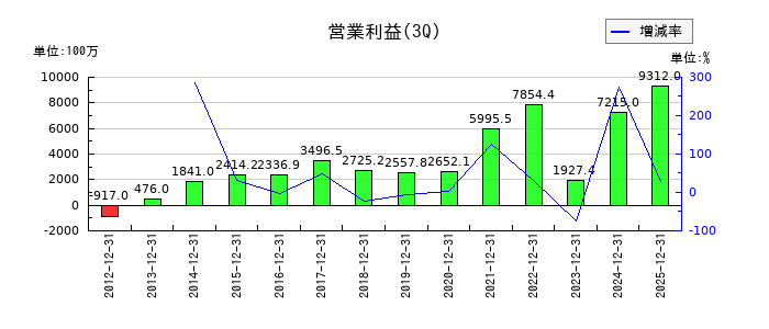 山一電機の第3四半期の営業利益推移