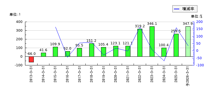 山一電機のEPS(一株当たりの利益)推移