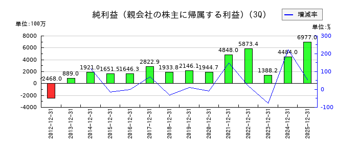 山一電機の第3四半期の純利益推移
