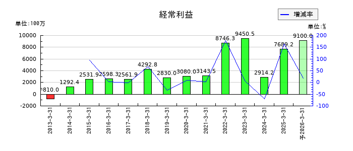 山一電機の通期の経常利益推移
