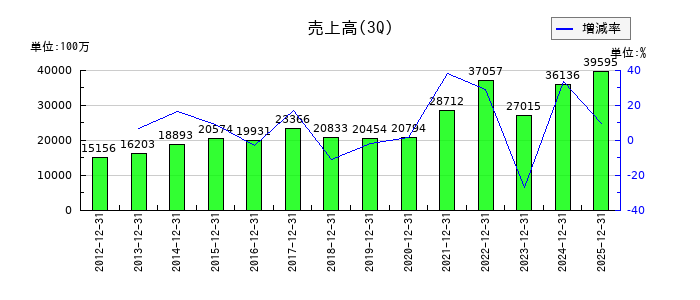 山一電機の第3四半期の売上高推移