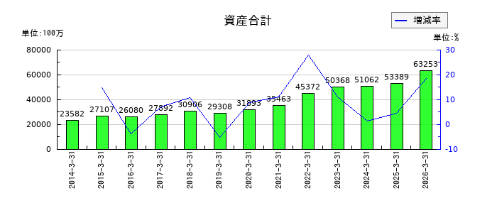 山一電機の資産合計の推移