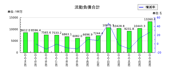 山一電機の流動負債合計の推移