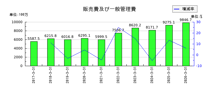 山一電機の販売費及び一般管理費の推移