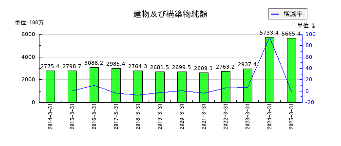 山一電機の建物及び構築物純額の推移