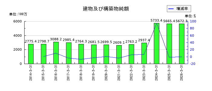 山一電機の建物及び構築物純額の推移