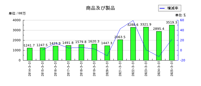 山一電機の商品及び製品の推移