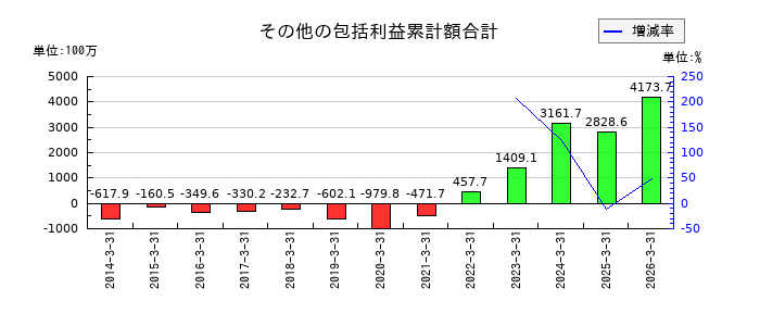 山一電機のその他の包括利益累計額合計の推移