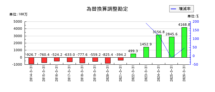 山一電機の為替換算調整勘定の推移