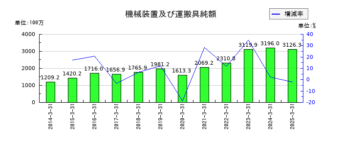 山一電機の機械装置及び運搬具純額の推移