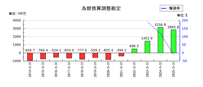 山一電機の為替換算調整勘定の推移