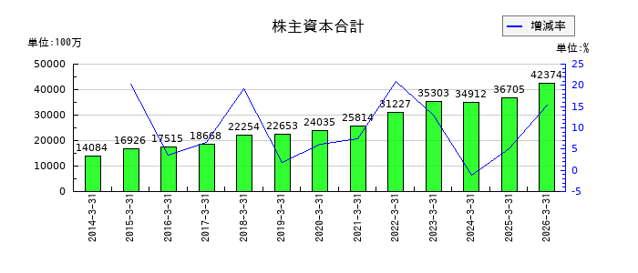 山一電機の株主資本合計の推移