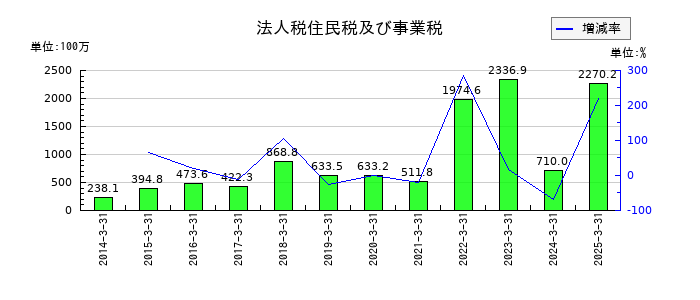山一電機の法人税住民税及び事業税の推移