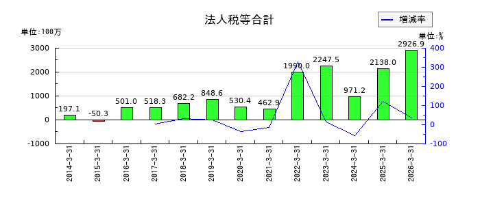 山一電機の法人税等合計の推移