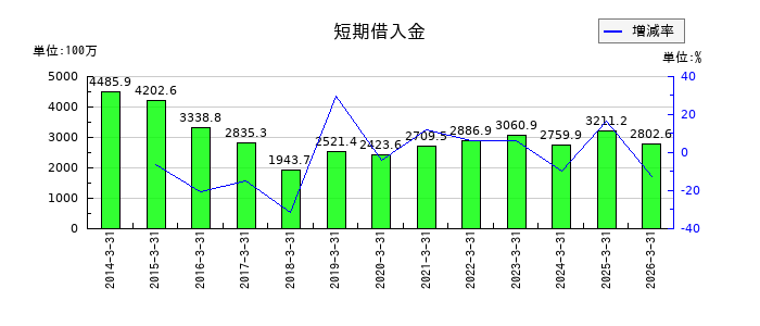 山一電機の短期借入金の推移