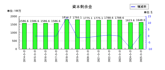 山一電機の資本剰余金の推移