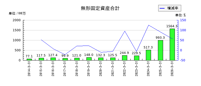 山一電機の無形固定資産合計の推移
