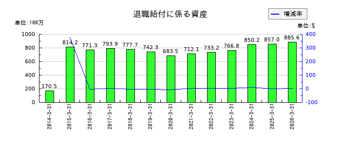 山一電機の退職給付に係る資産の推移