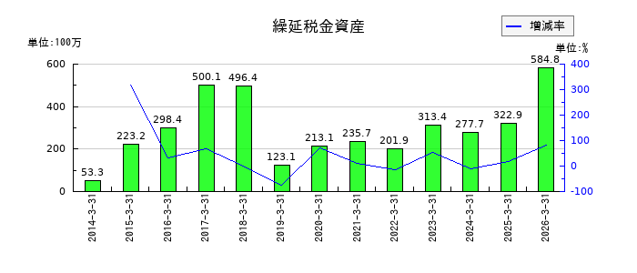 山一電機の繰延税金資産の推移