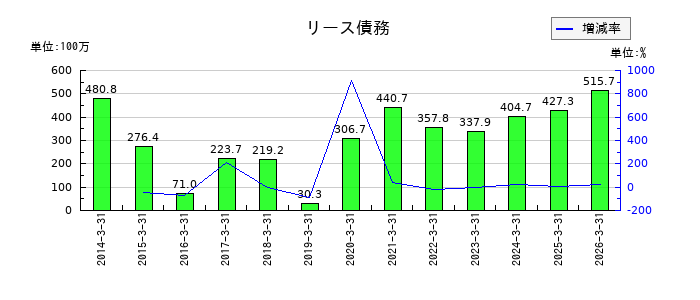 山一電機のリース債務の推移