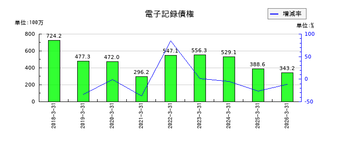 山一電機の電子記録債権の推移
