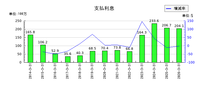 山一電機の支払利息の推移