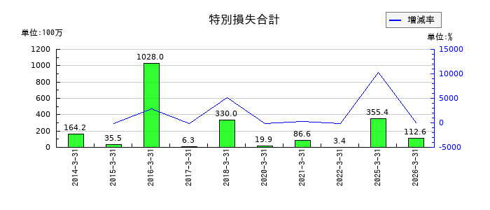 山一電機の特別損失合計の推移