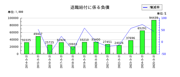 山一電機の退職給付に係る負債の推移