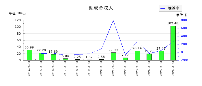 山一電機の助成金収入の推移