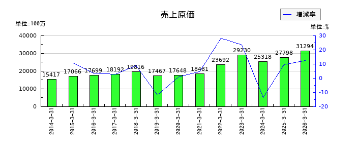 山一電機の売上原価の推移