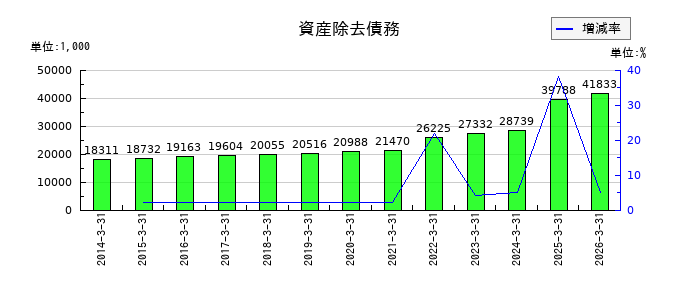 山一電機の資産除去債務の推移