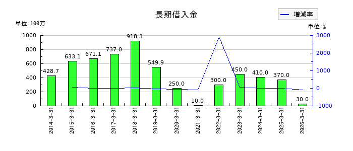 山一電機の長期借入金の推移
