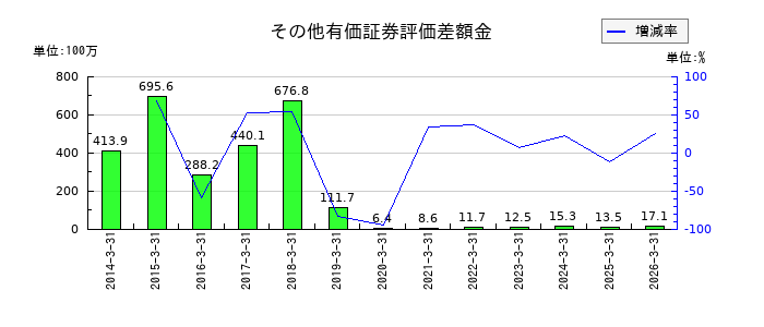 山一電機のその他有価証券評価差額金の推移