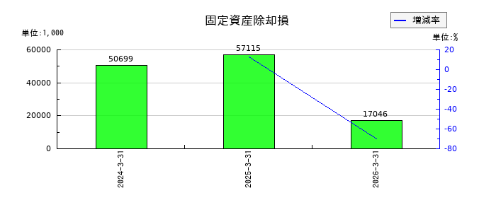 山一電機の固定資産除却損の推移