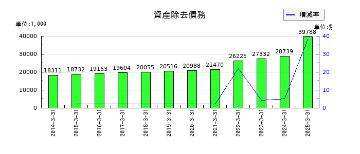 山一電機の資産除去債務の推移