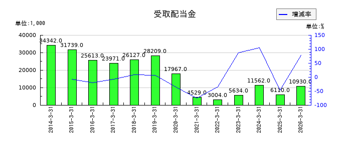 山一電機の受取配当金の推移
