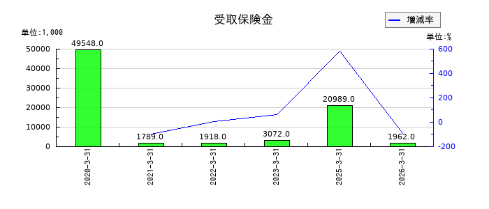 山一電機の受取保険金の推移