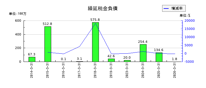 山一電機の繰延税金負債の推移