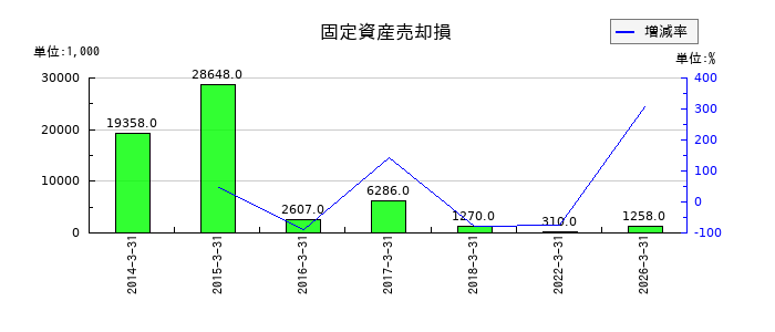 山一電機の固定資産売却損の推移