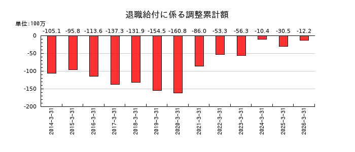 山一電機の退職給付に係る調整累計額の推移